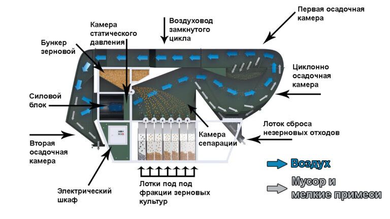 Зерновий сепаратор ІСМ-15 ЦОК